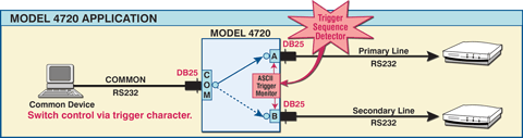 Model 4720 RS232 DB25 Application illustrating switch control via trigger character.